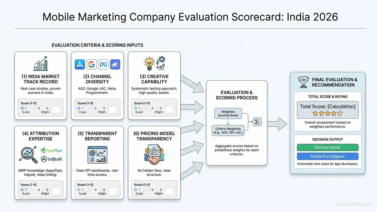 Mobile marketing company evaluation scorecard flow diagram with 6 scoring criteria: India market track record, channel diversity, creative capability, attribution expertise, transparent reporting, and pricing model transparency