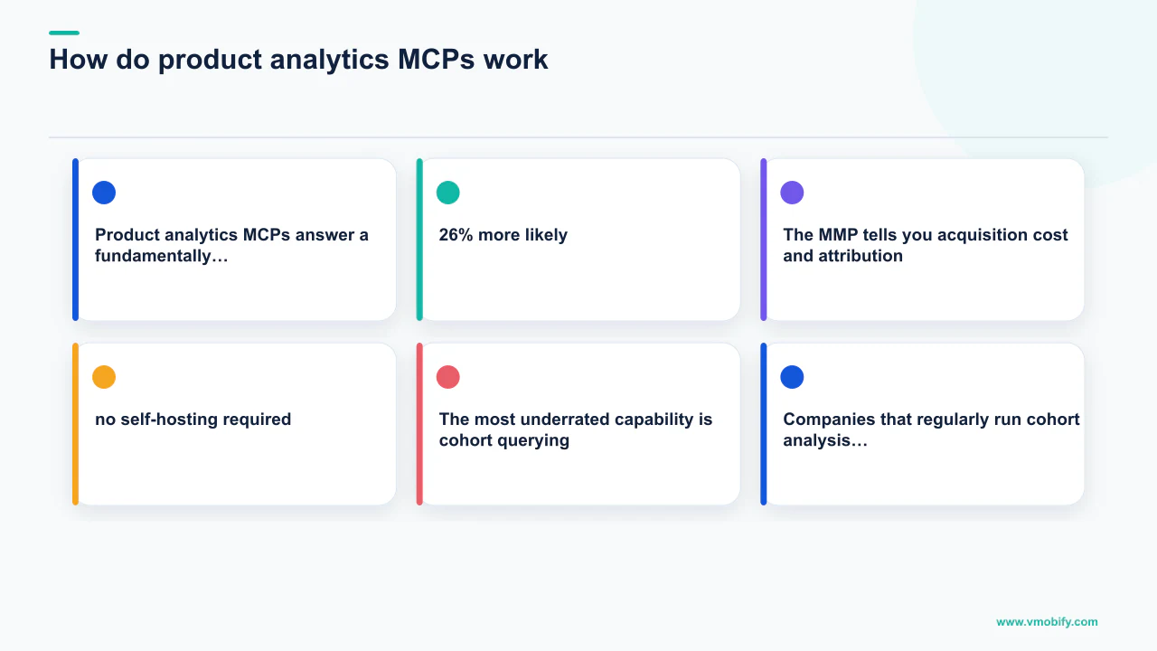 Editorial diagram explaining How do product analytics MCPs work?, covering 26% more likely, no self-hosting required.