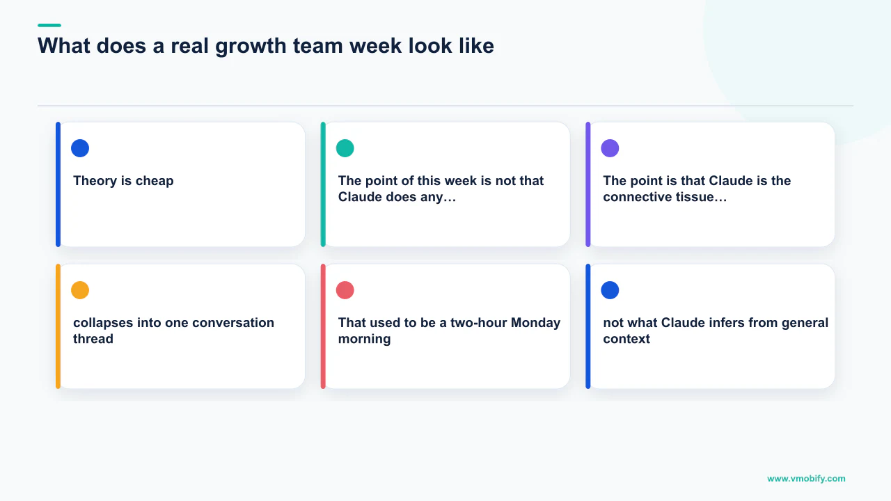 Editorial diagram explaining What does a real growth team week look like?, covering Theory is cheap, collapses into one conversation thread.