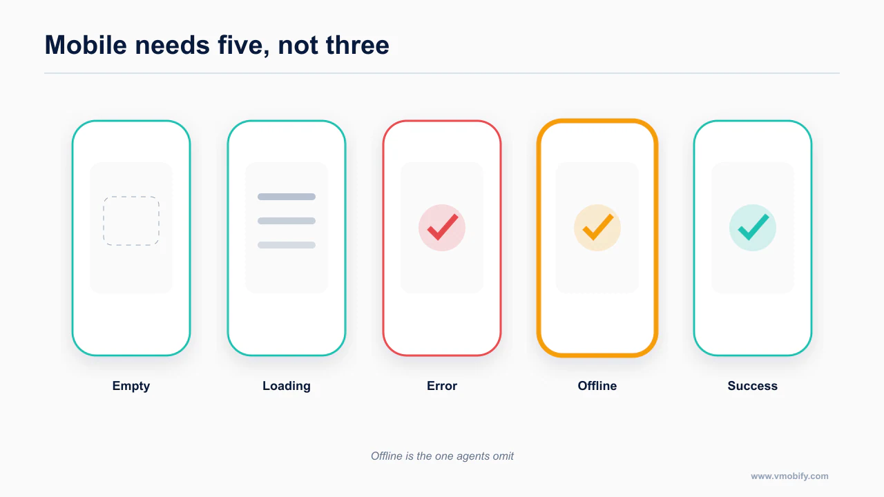 Five mobile interface states with offline highlighted as the commonly omitted one