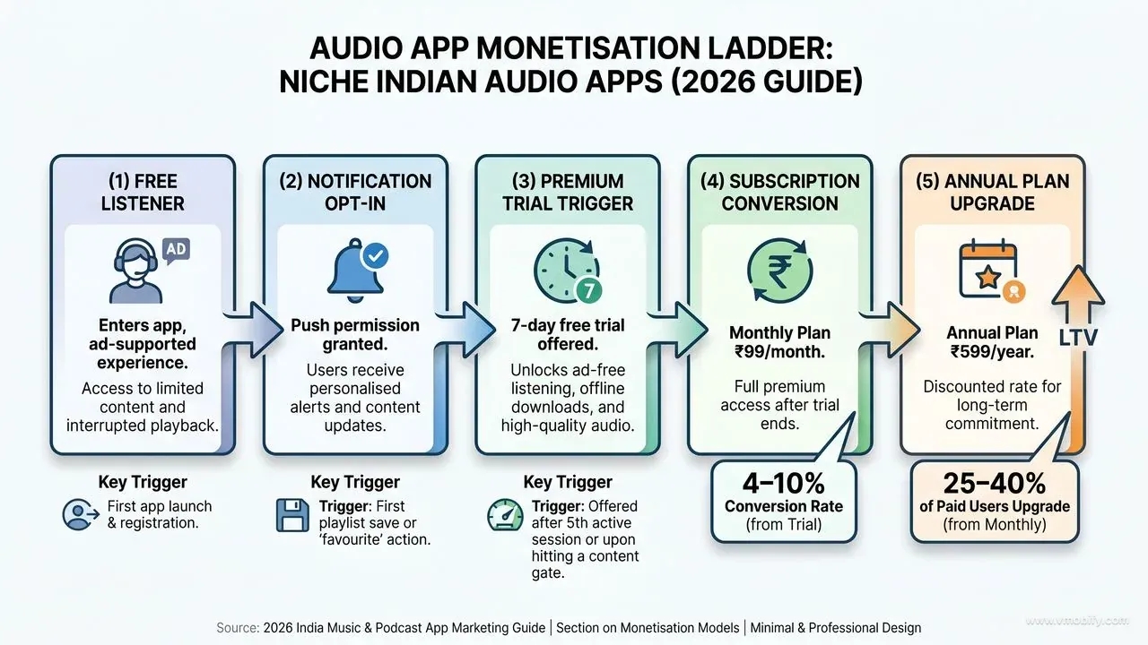 Flow diagram of the audio app monetisation ladder showing five stages: Free Listener to Notification Opt-in to Premium Trial Trigger to Subscription Conversion at 4–10% rate to Annual Plan Upgrade at 25–40% of paid users, with trigger moments and conversion rates at each step
