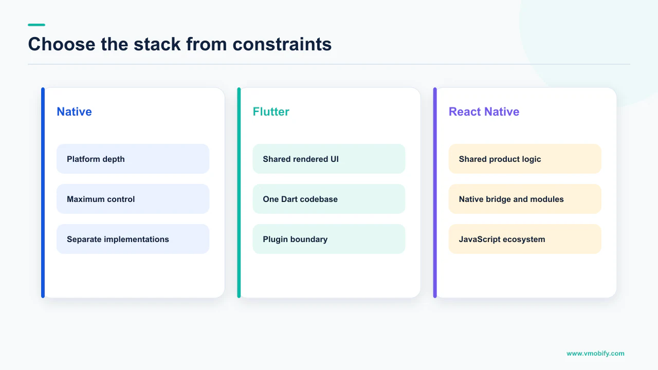 Comparison of native, Flutter and React Native by platform depth, shared code and integration boundaries