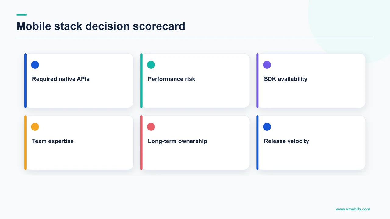 Six-factor scorecard for choosing between native, Flutter and React Native