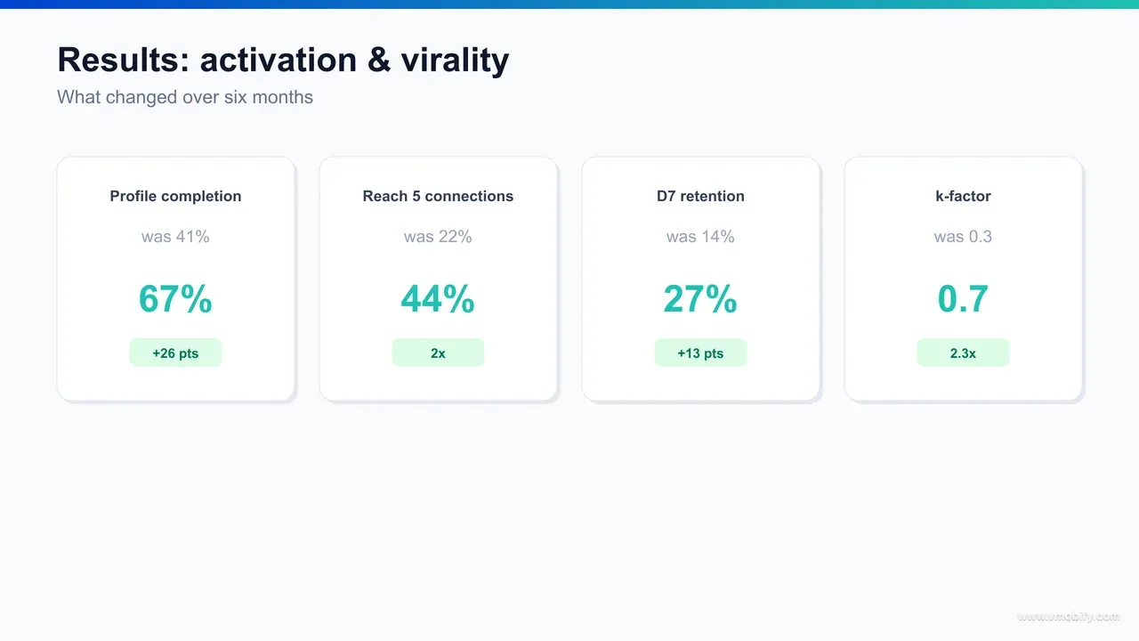 Before-and-after KPI dashboard for a professional networking app showing profile completion 41% to 67%, install-to-5-connections 22% to 44%, D7 retention 14% to 27%, and k-factor 0.3 to 0.7.