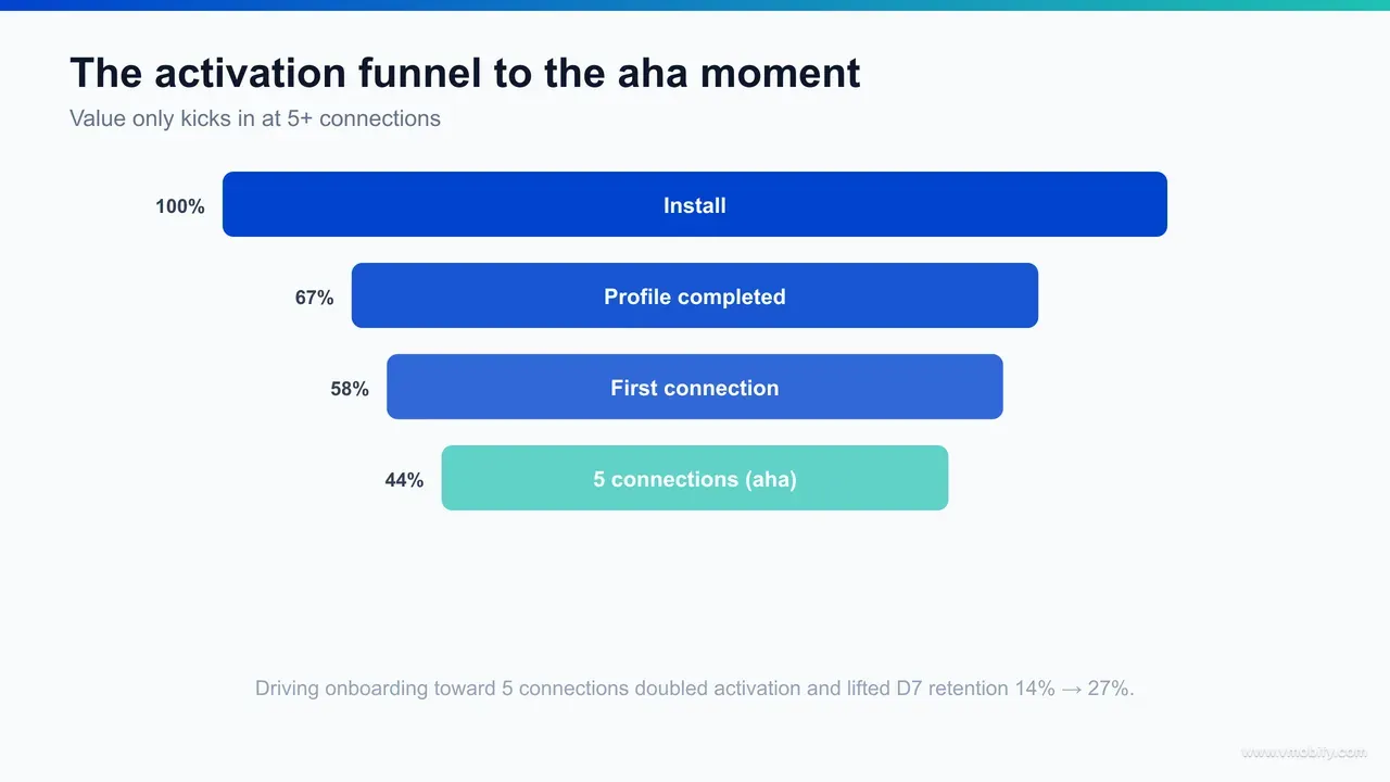 Activation funnel diagram for a professional networking app showing install to minimal profile to contact import to people-you-may-know suggestions to the 5-connections aha moment, with conversion rates at each step.