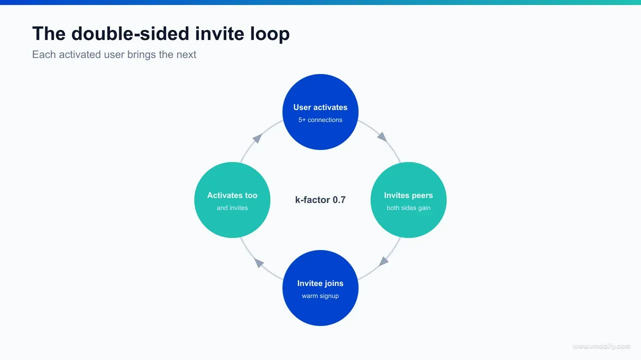Double-sided invite viral loop diagram showing an activated user inviting a contact at a natural intent moment, the invitee landing on a warm start with a pending connection, activating, and then inviting their own contacts — closing the loop.