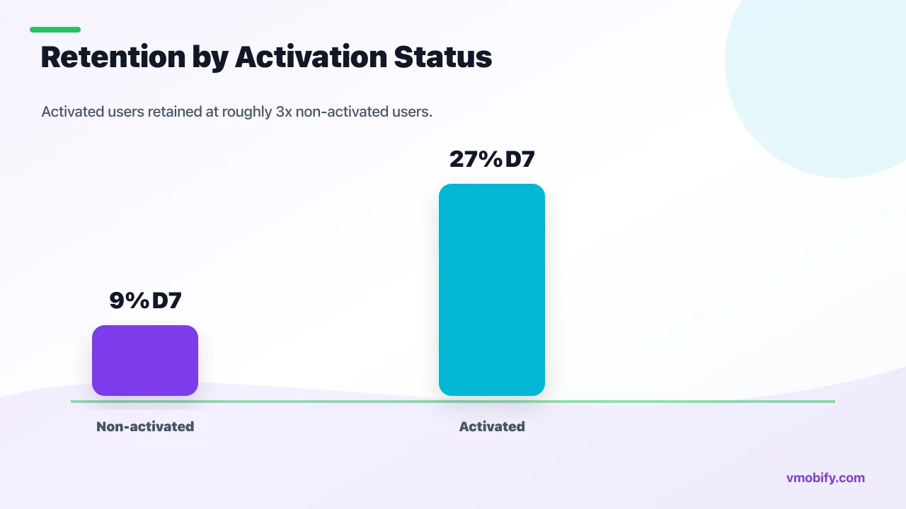 Retention by activation status chart showing activated networking users retaining around three times better than non-activated users.
