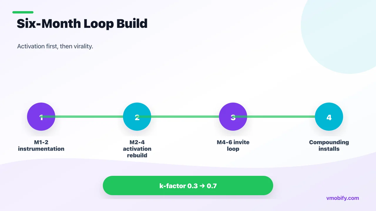 Six-month rollout timeline for networking app instrumentation, activation rebuild, double-sided invite loop and compounding installs.