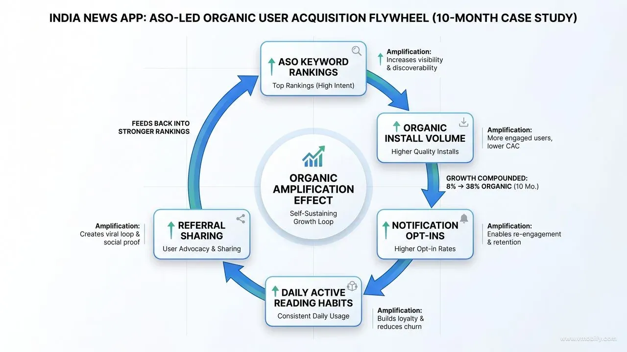 News app UA flywheel diagram: ASO keyword rankings to organic installs to notification opt-ins to daily reading habits to referral sharing, looping back to stronger rankings