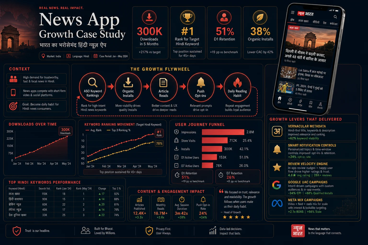 Hindi news app case study board showing 300K downloads, top keyword rankings, daily reading flywheel, retention improvement, and the notification controls that reduced churn.