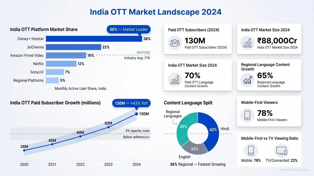 India OTT market landscape 2024 — platform market share bar chart, paid subscriber growth curve, regional language content split donut, and mobile vs TV viewing ratio