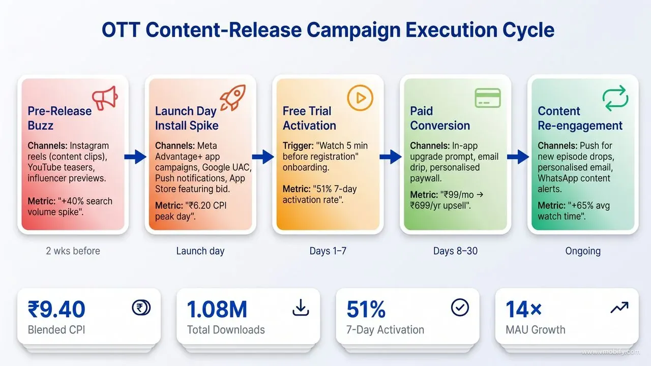 OTT content-release campaign execution cycle flow diagram showing 5 stages: pre-release buzz, launch day install spike, free trial activation, paid conversion, and content re-engagement — with timing, channels, and KPI metrics at each stage