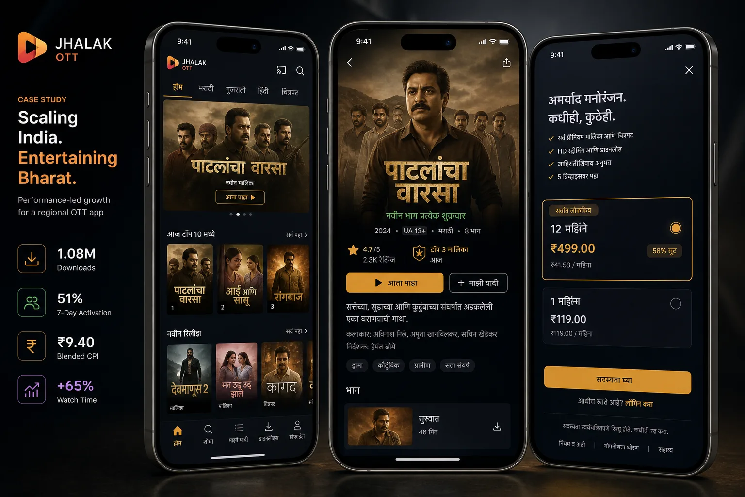 OTT case study summary board with 1.08M downloads, 51% activation, ₹9.40 CPI, +65% watch time, and Maharashtra/Gujarat concentration.
