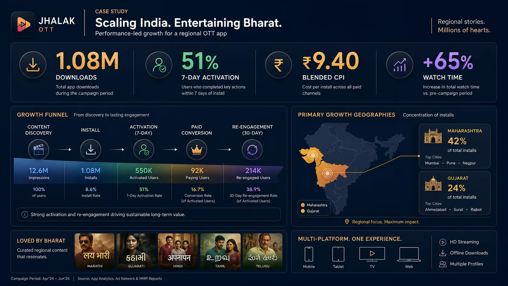 Regional OTT app mockup showing Marathi browse rows, a title page, and an INR paywall for monthly and annual plans.