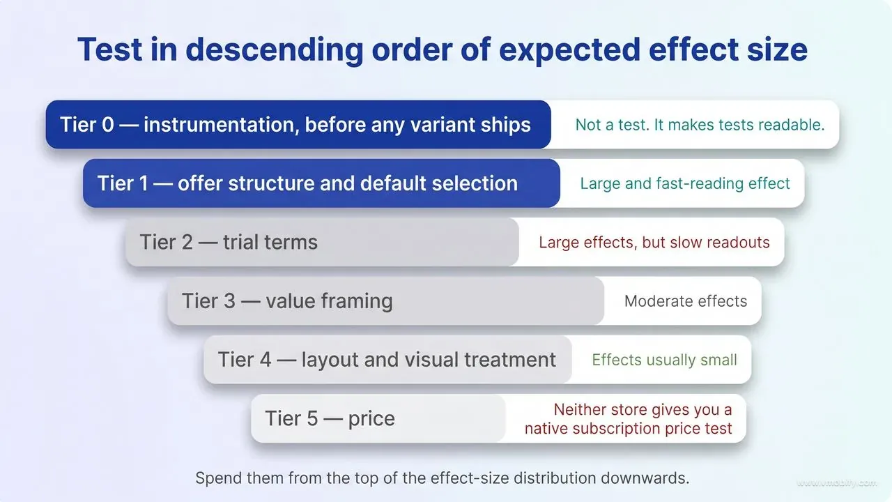 A descending ladder of paywall test tiers, from Tier 0 instrumentation and Tier 1 offer structure and default selection at the top through trial terms, value framing and layout down to Tier 5 price at the bottom, each annotated with its effect size and readout speed.