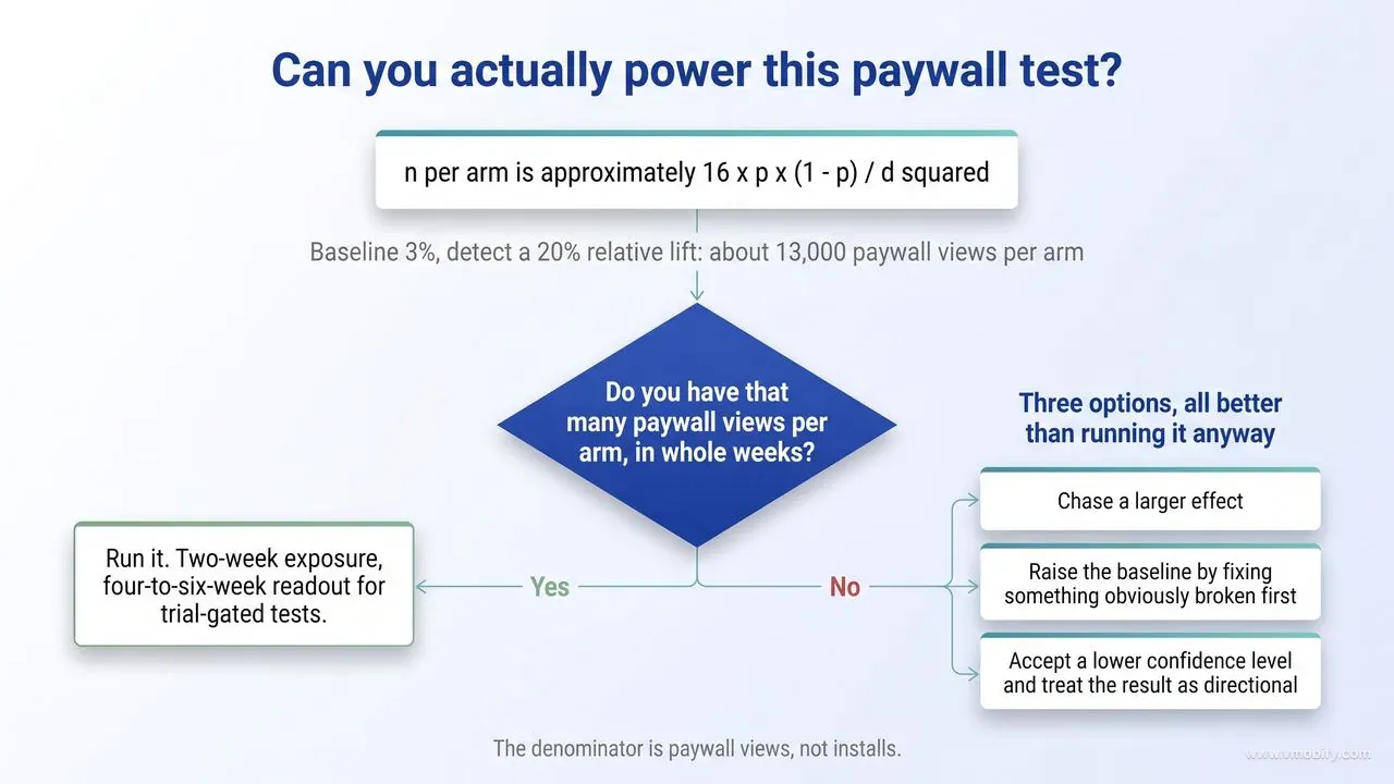 A decision tree starting from the sample-size approximation of sixteen times p times one minus p divided by d squared, with a worked example of about 13,000 paywall views per arm for a 3% baseline chasing a 20% relative lift, branching to running the test or to three alternatives when the traffic is not there.