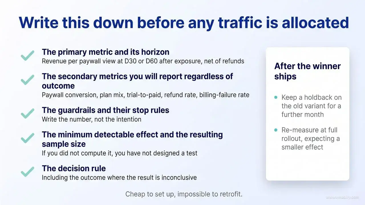 A pre-registration checklist of five items — primary metric and horizon, secondary metrics, guardrails and stop rules, minimum detectable effect and sample size, and the decision rule — alongside a panel covering the holdback and re-measurement steps after the winner ships.