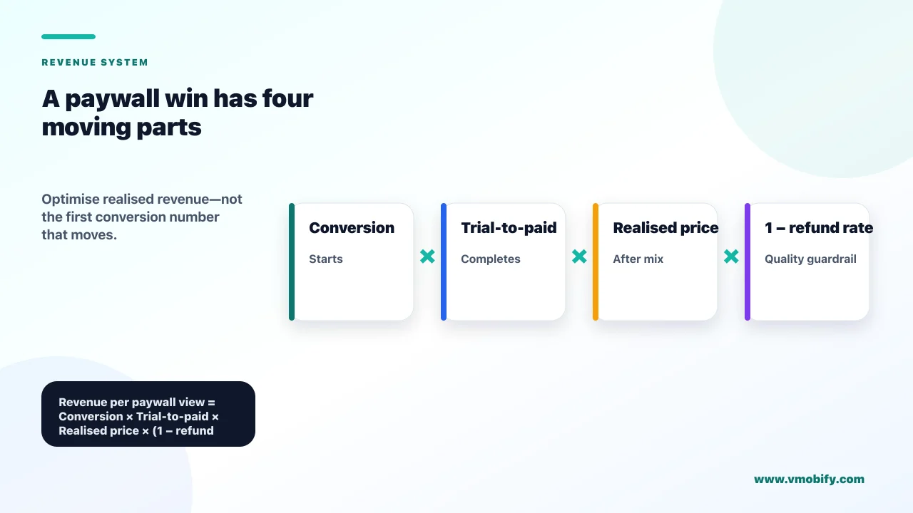 Revenue equation showing revenue per paywall view as conversion multiplied by trial-to-paid, realised price, and one minus the refund rate.