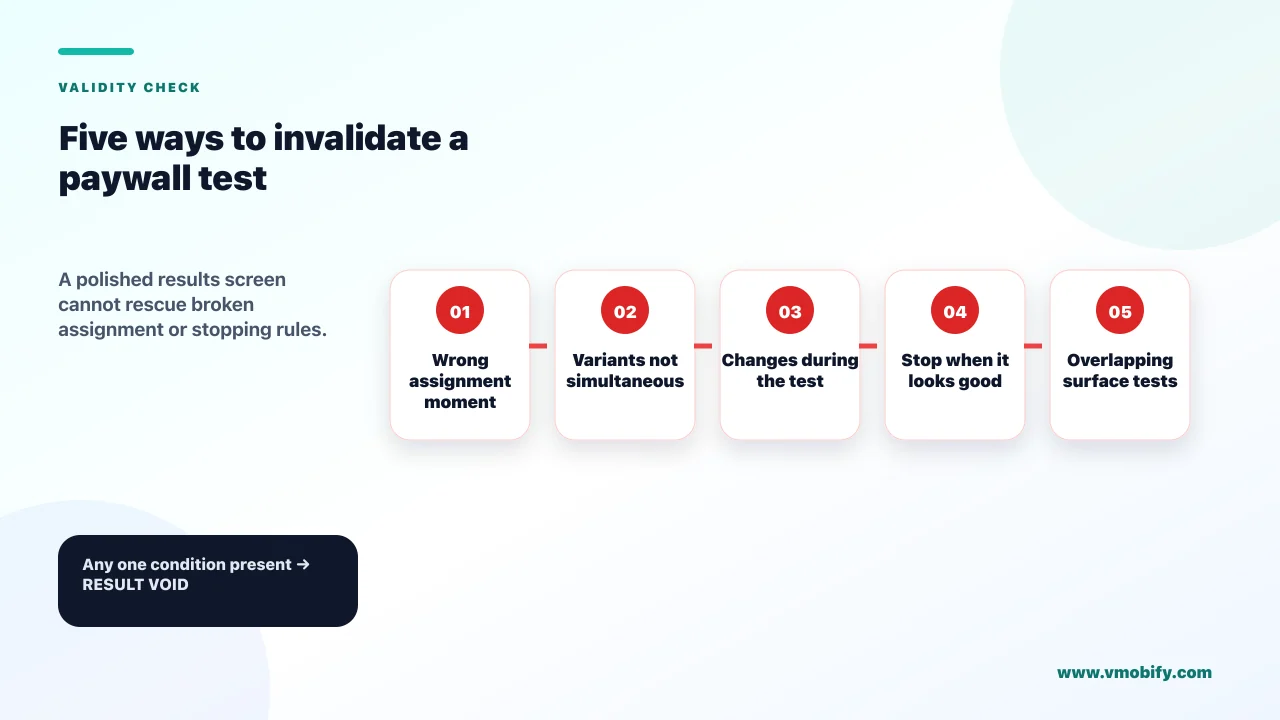 Five-condition validity check listing wrong assignment moment, non-simultaneous variants, changes during the test, stopping when the result looks favourable, and overlapping tests on the same surface.