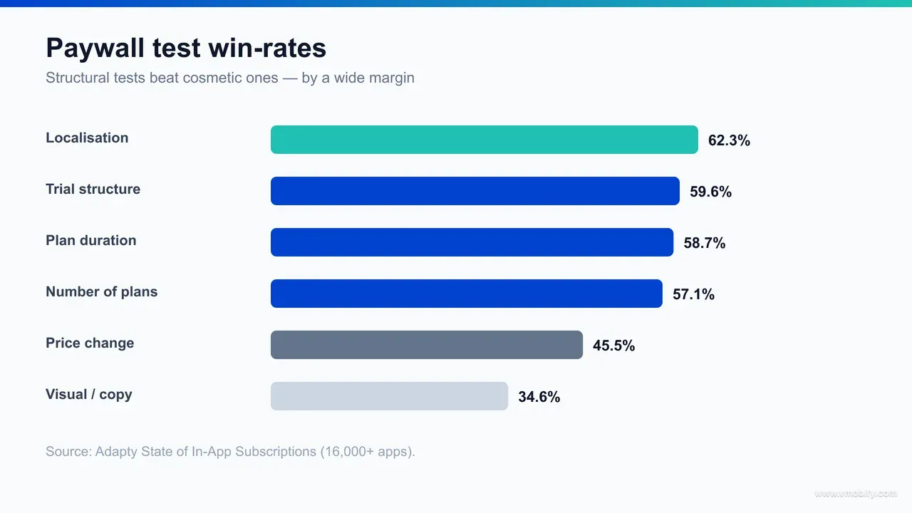Bar chart of paywall A/B test win rates — localisation 62.3%, trial structure 59.6%, plan duration 58.7% and visual/copy 34.6% — alongside placement conversion showing the onboarding-with-trial paywall at 1.35%.
