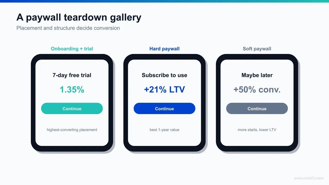 A teardown gallery of three to four annotated subscription paywalls, each callout pointing to a structural decision — a dominant default annual plan, an honest trial-and-renewal disclosure, scannable benefit bullets, and locally correct pricing.