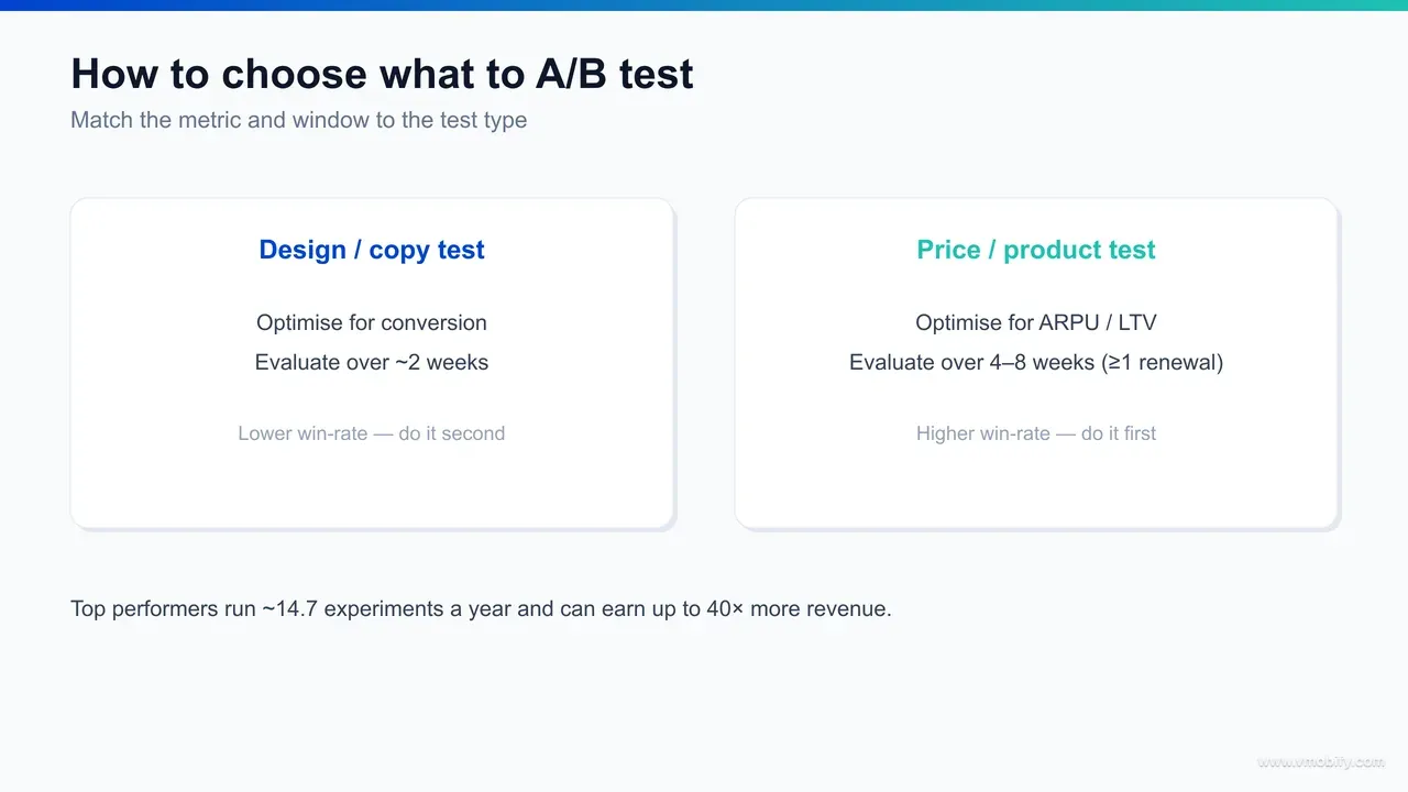 A decision flow for paywall A/B testing — branching by test type to the primary metric and evaluation window: placement and trial tests judged on conversion over days, hard-versus-soft and pricing tests judged on revenue per user and LTV over at least one renewal cycle.