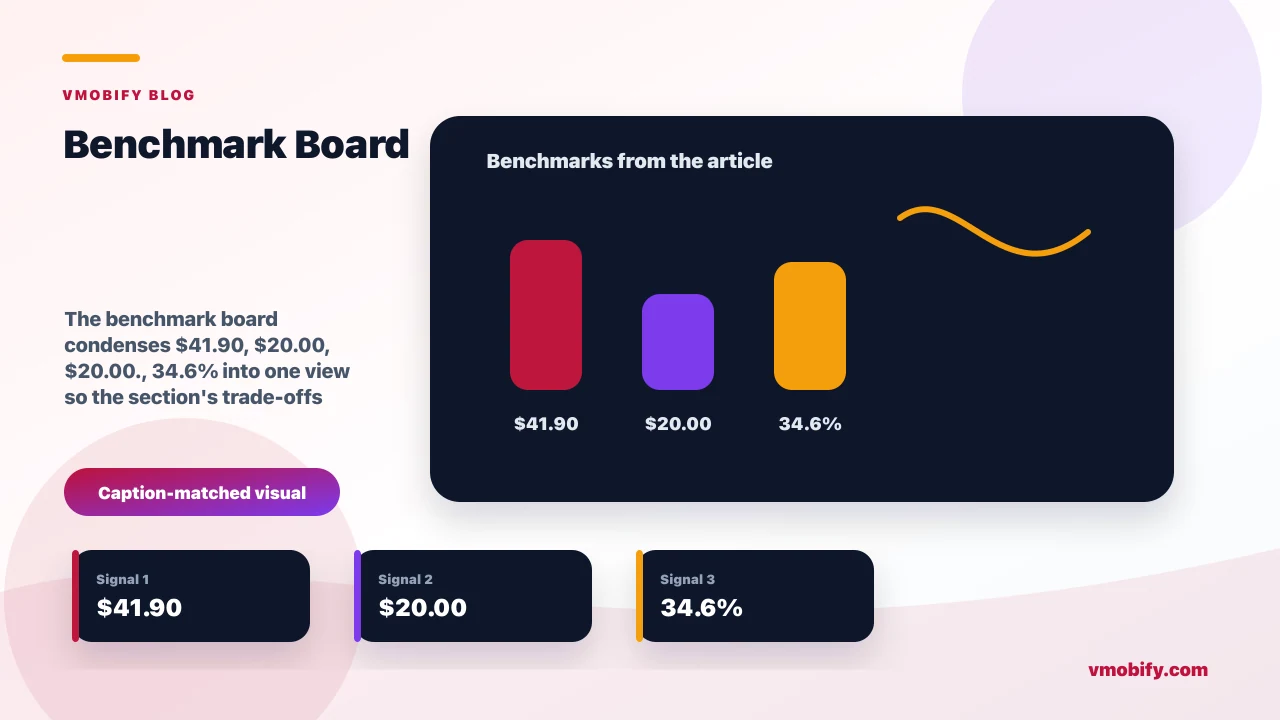 Benchmark board for Paywall Optimisation: The 6 Decisions That Drive Conversion showing $41.90, $20.00, $20.00., 34.6% and the article's main decision context.