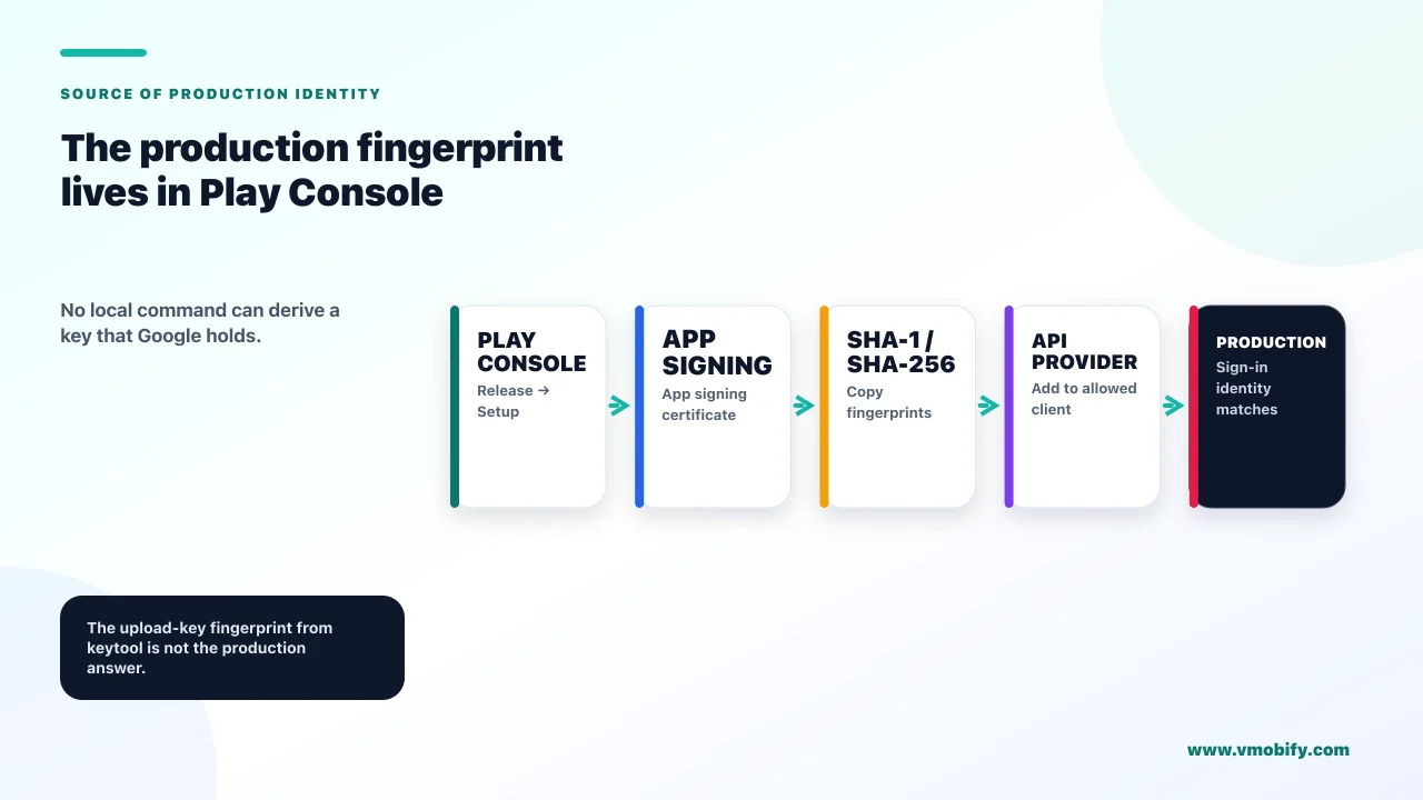 The production fingerprint lives in Play Console. No local command can derive a key that Google holds.