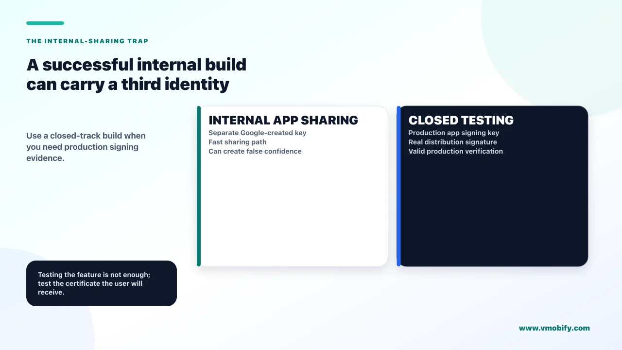 A successful internal build can carry a third identity. Use a closed-track build when you need production signing evidence.