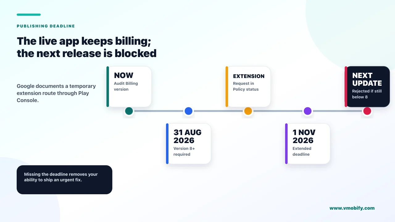 The live app keeps billing; the next release is blocked. Google documents a temporary extension route through Play Console.