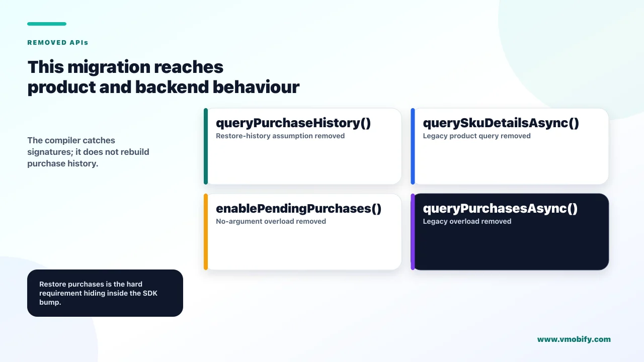 This migration reaches product and backend behaviour. The compiler catches signatures; it does not rebuild purchase history.