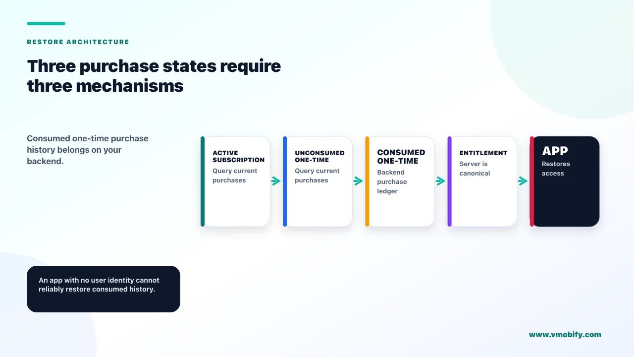 Three purchase states require three mechanisms. Consumed one-time purchase history belongs on your backend.