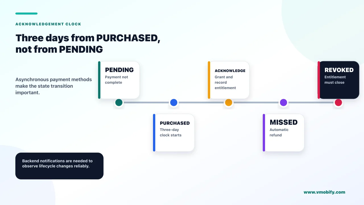 Three days from PURCHASED, not from PENDING. Asynchronous payment methods make the state transition important.