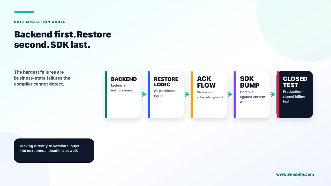 Backend first. Restore second. SDK last. The hardest failures are business-state failures the compiler cannot detect.