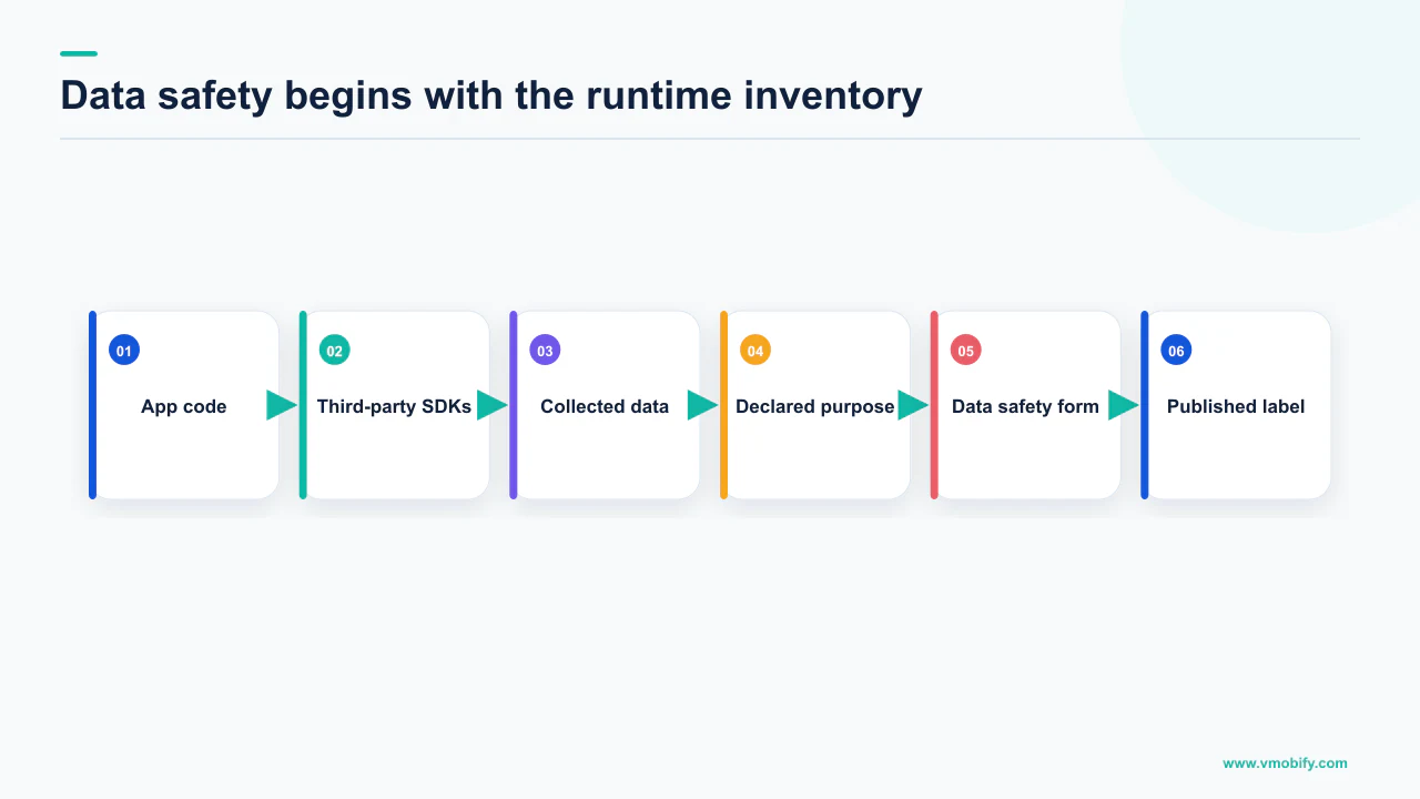 Data safety declaration flow from app and SDK behavior to the published Google Play label