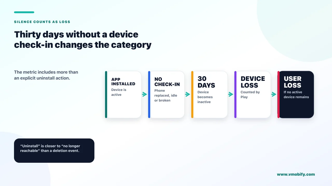 Thirty days without a device check-in changes the category. The metric includes more than an explicit uninstall action.
