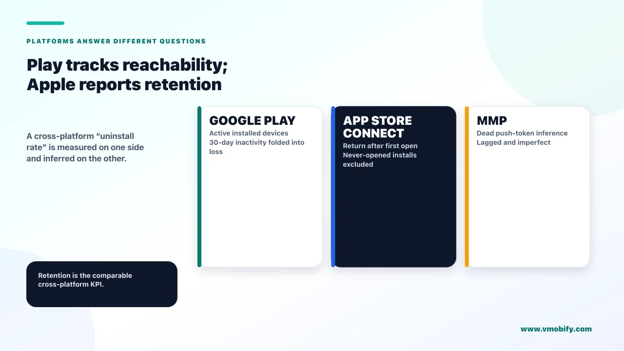 Play tracks reachability; Apple reports retention. A cross-platform “uninstall rate” is measured on one side and inferred on the other.