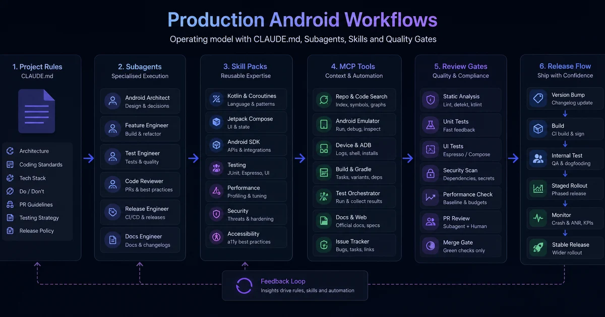 The three-axis production stack: CLAUDE.md for project memory, subagents for cross-file consistency, skills for file-level patterns