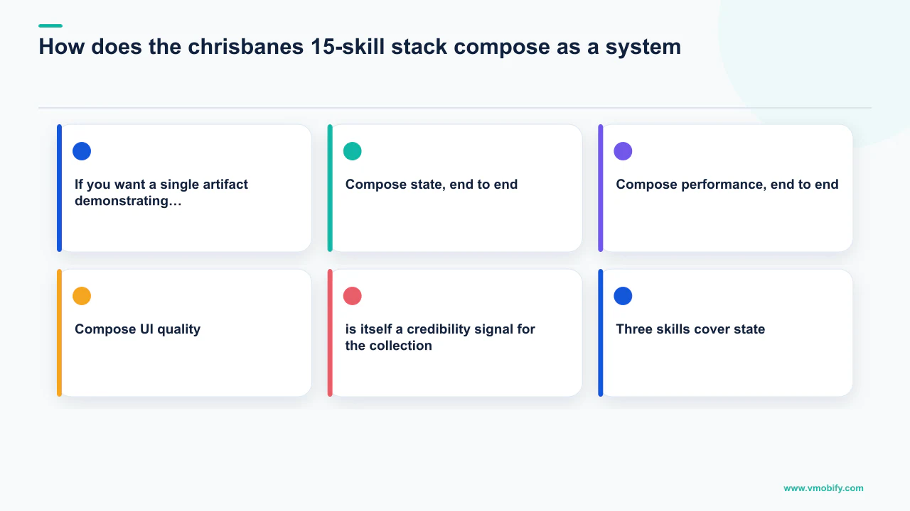 Editorial diagram explaining How does the chrisbanes 15-skill stack compose as a system?, covering Compose state, end to end, Compose performance, end to end, Compose UI quality.