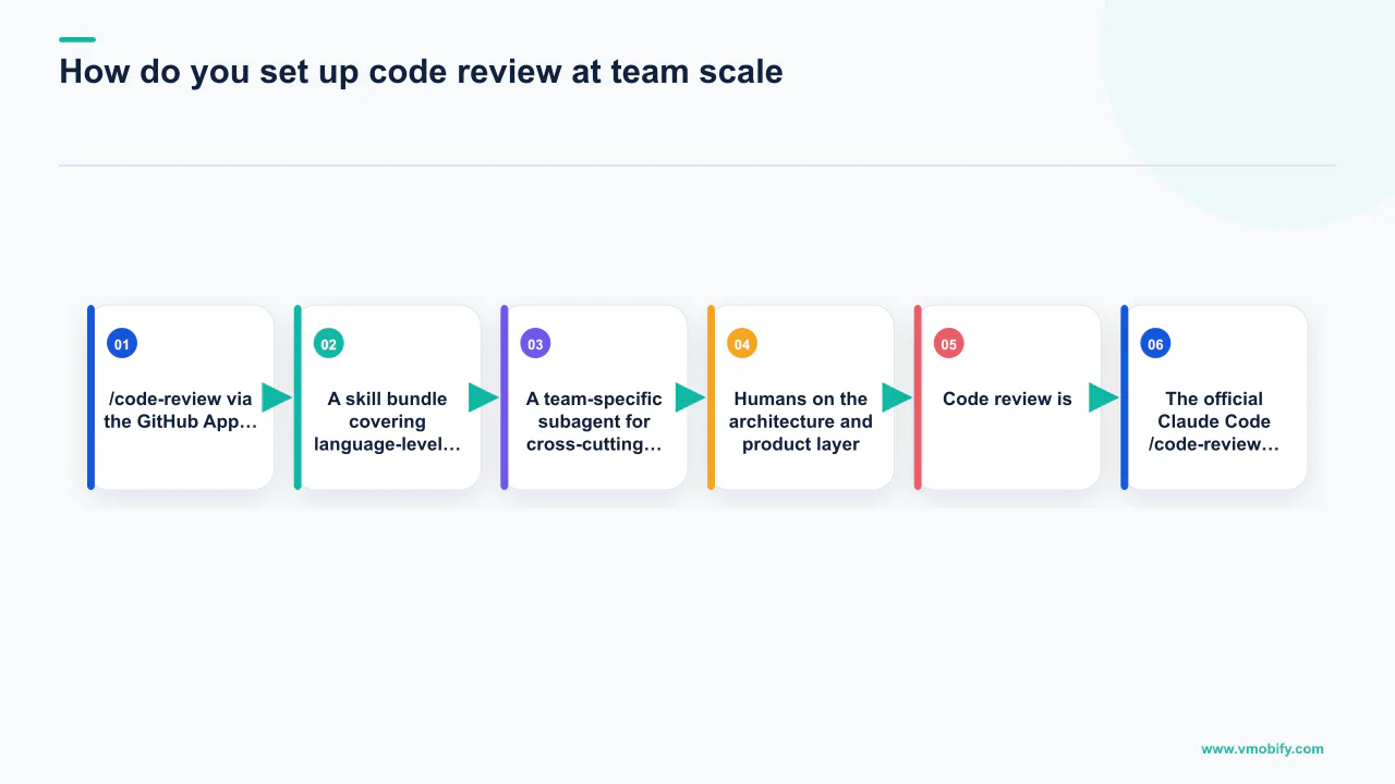 Flow diagram explaining How do you set up code review at team scale? with 6 section-specific points.