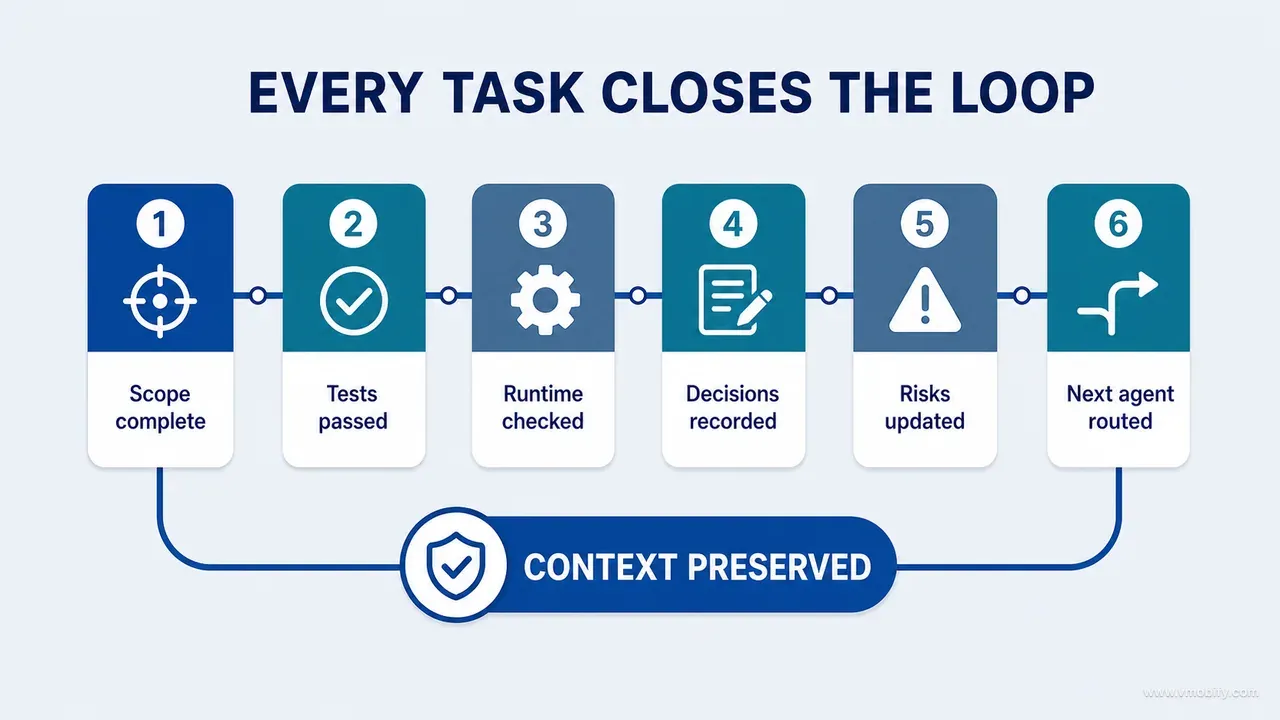 Task-closing loop covering scope, tests, runtime checks, recorded decisions, updated risks and routing for the next agent