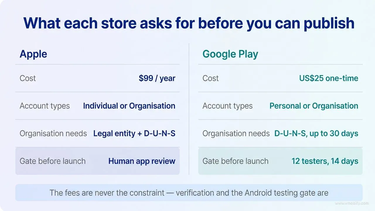 Side-by-side comparison of Apple and Google Play publishing requirements — Apple $99 per year with human app review, Google Play US$25 one-time with a 12-tester 14-day gate, and D-U-N-S required for organisation accounts on both.