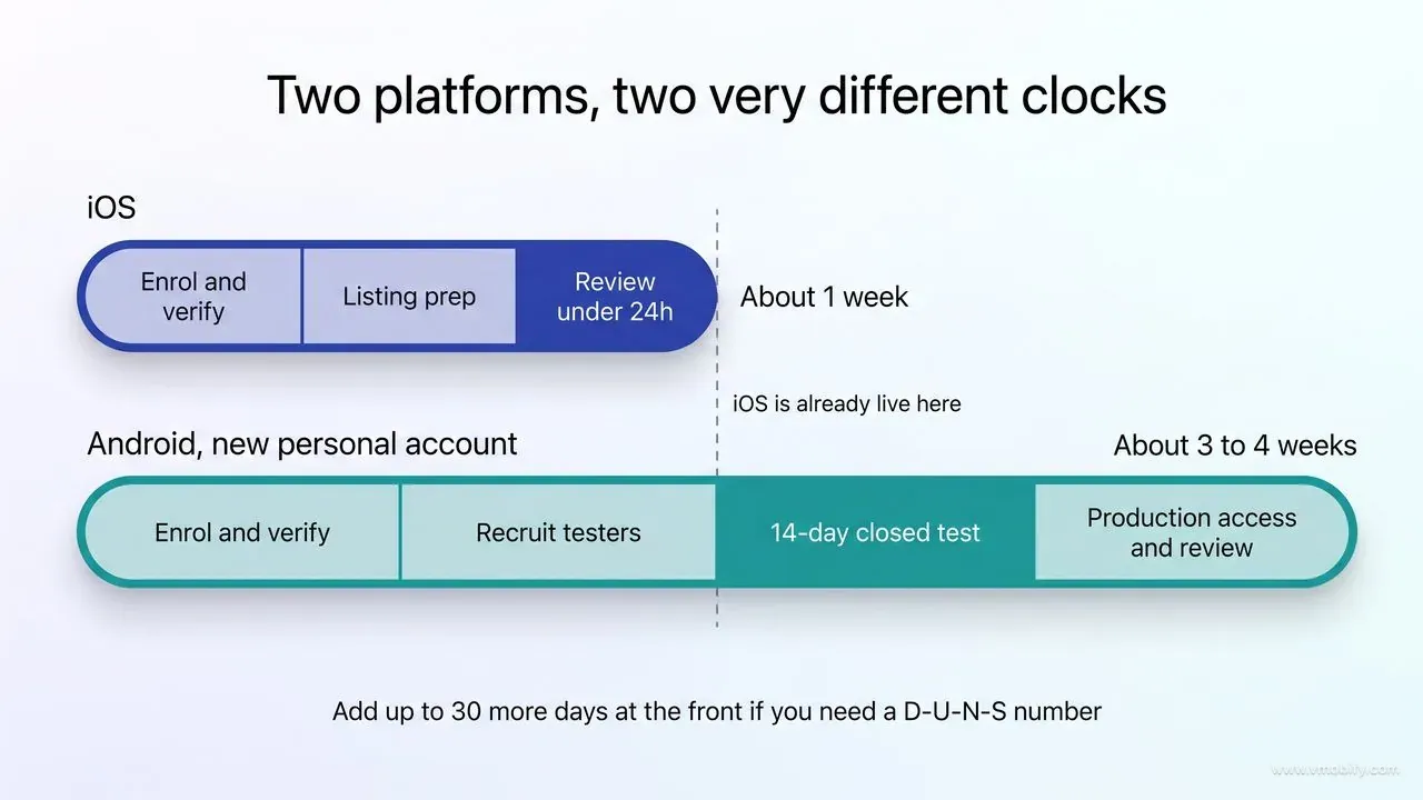 Timeline comparison showing iOS reaching launch in about a week versus Android with a new personal account taking three to four weeks, because a 14-day closed test sits in front of production access.