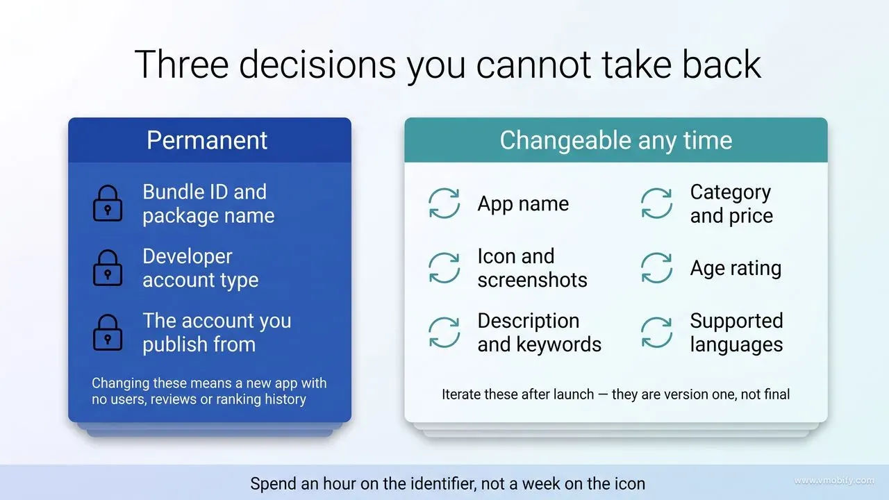 Two panels contrasting permanent app publishing decisions — bundle ID and package name, developer account type, and the publishing account — against changeable ones including app name, icon, screenshots, description, category, price, age rating and languages.
