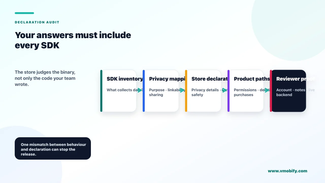 Declaration audit flowing from an SDK inventory through privacy and store declarations, product paths and reviewer evidence.