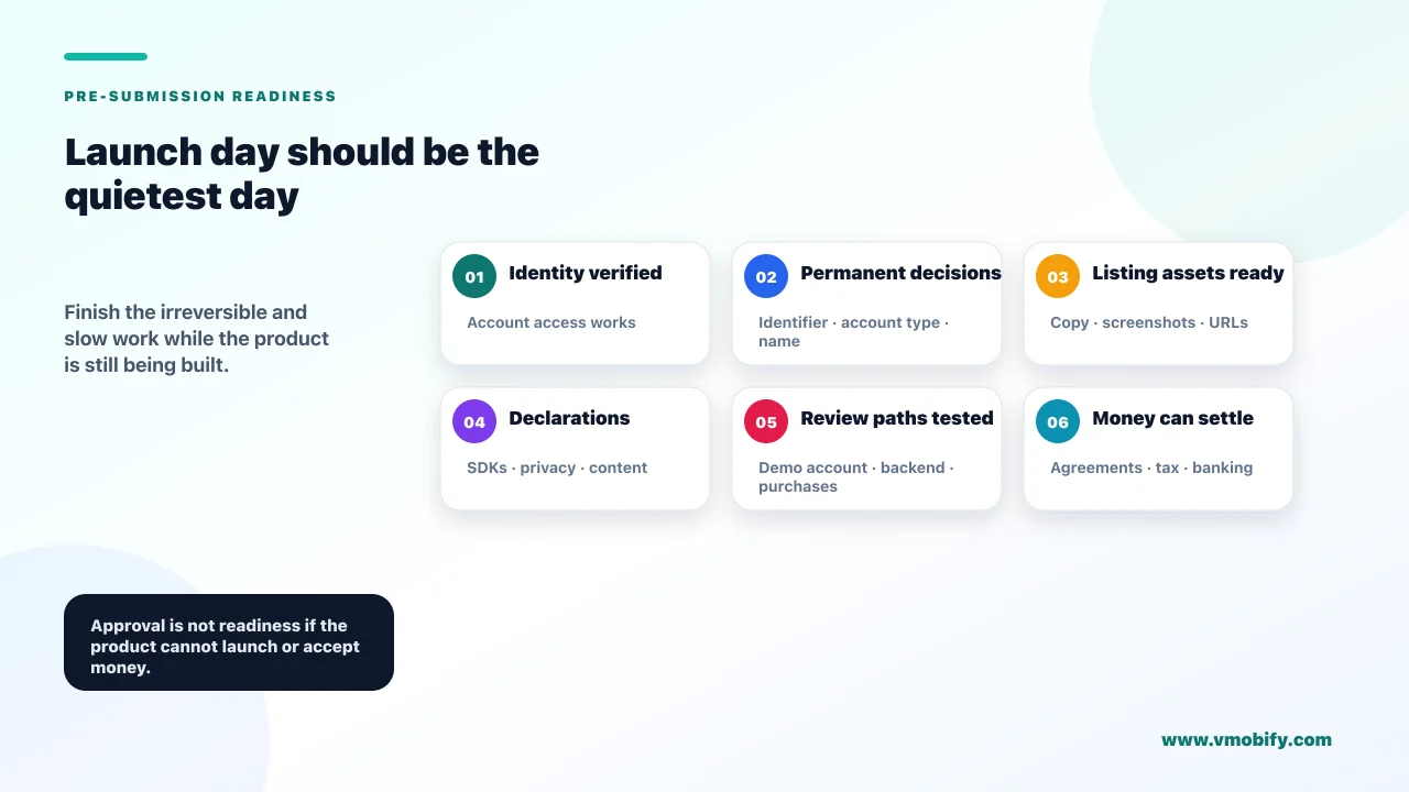 Six-part pre-submission readiness check covering the production build, listing, declarations, launch audience, acquisition plan and monitoring.