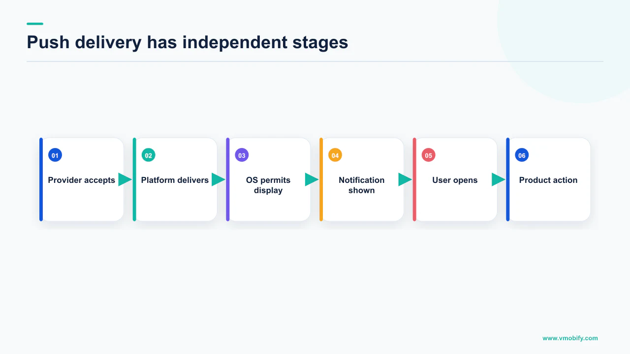 Push notification funnel from provider acceptance through display, open and product action