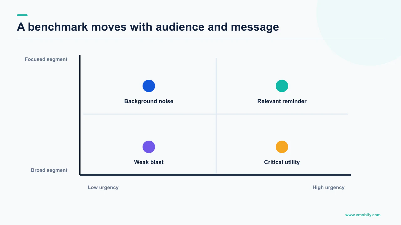 Matrix showing how push-notification performance changes with segment focus and message urgency
