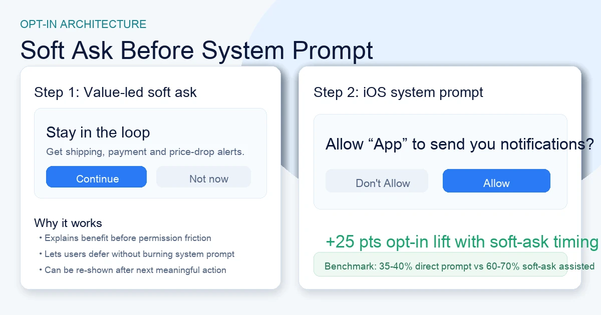 Soft-ask modal presented before the iOS system prompt dramatically increases opt-in rates.
