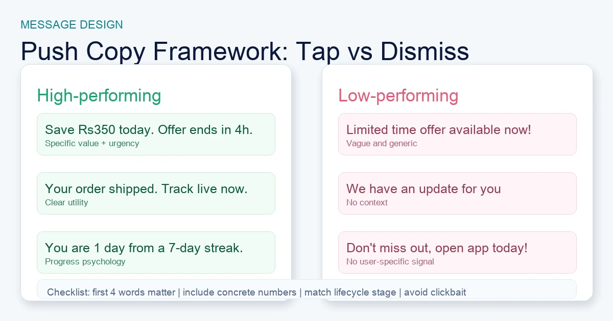 Push notification copy quality comparison showing specific, action-driven lines versus vague generic lines.
